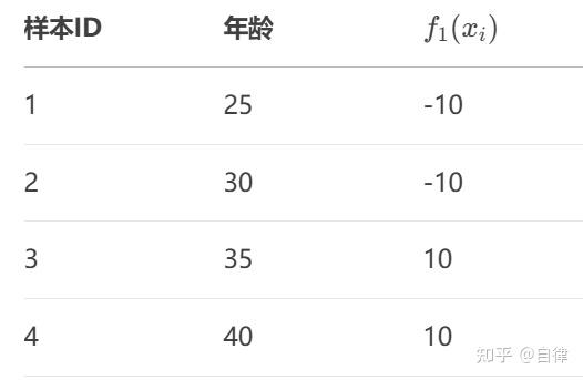 CatBoost 原理及数学示例 - 知乎