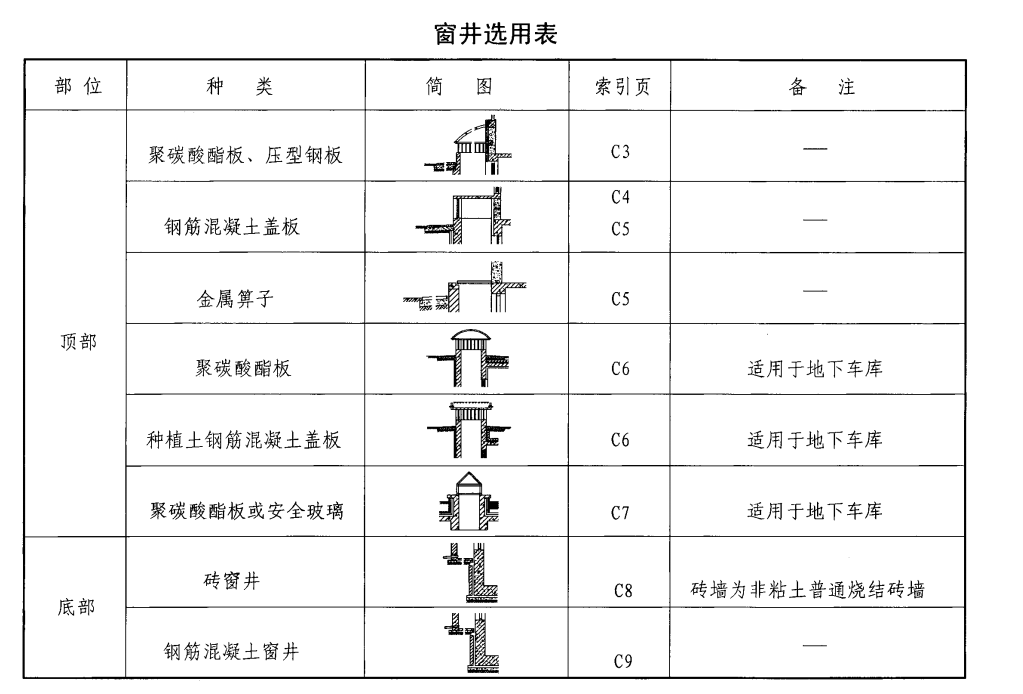 专题07j306排水图集c1窗井选用表