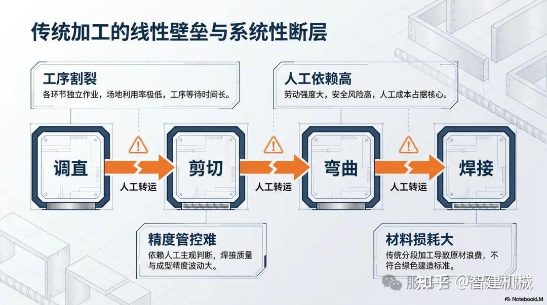 智建机械箱梁钢筋产线以系统性智能化方案重构桥梁钢筋加工新范式插图 图片