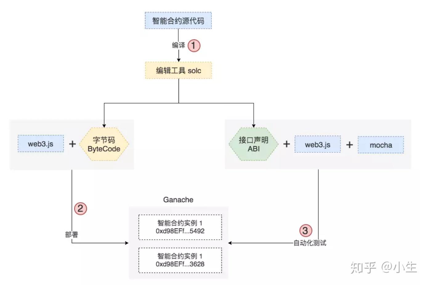 以太坊智能合约】如何通过Node.js开发环境发布合约- 知乎