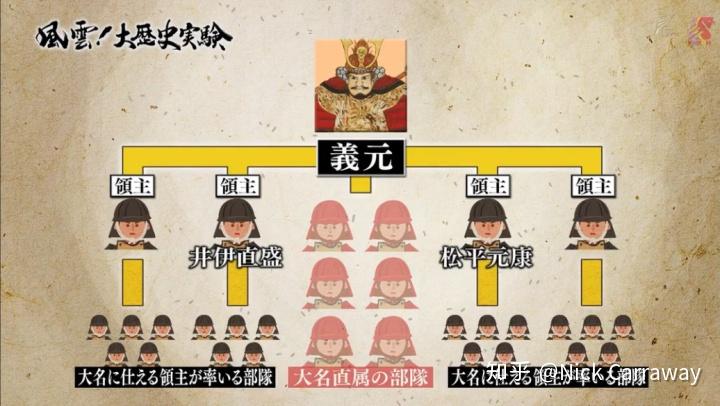 今川义元大军结构均为领主部队,义元命令需间接传达(风云!