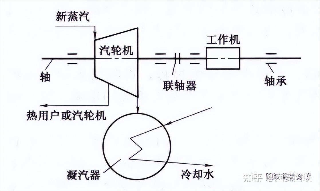 02 抽汽凝汽式汽轮机