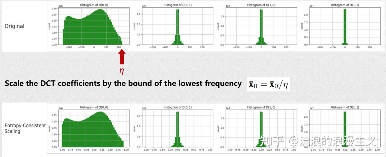 ICML 2025 | DCTdiff: 简洁高效的 512x512 生成；富有前景的 DCT 空间 - 知乎