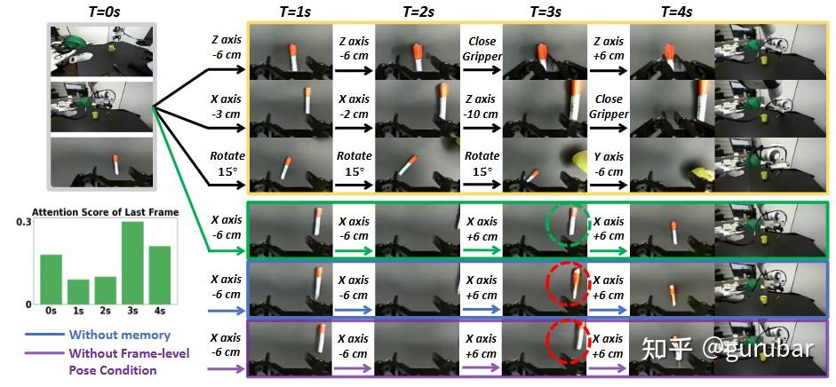 Controllability of Ctrl-World and ablations