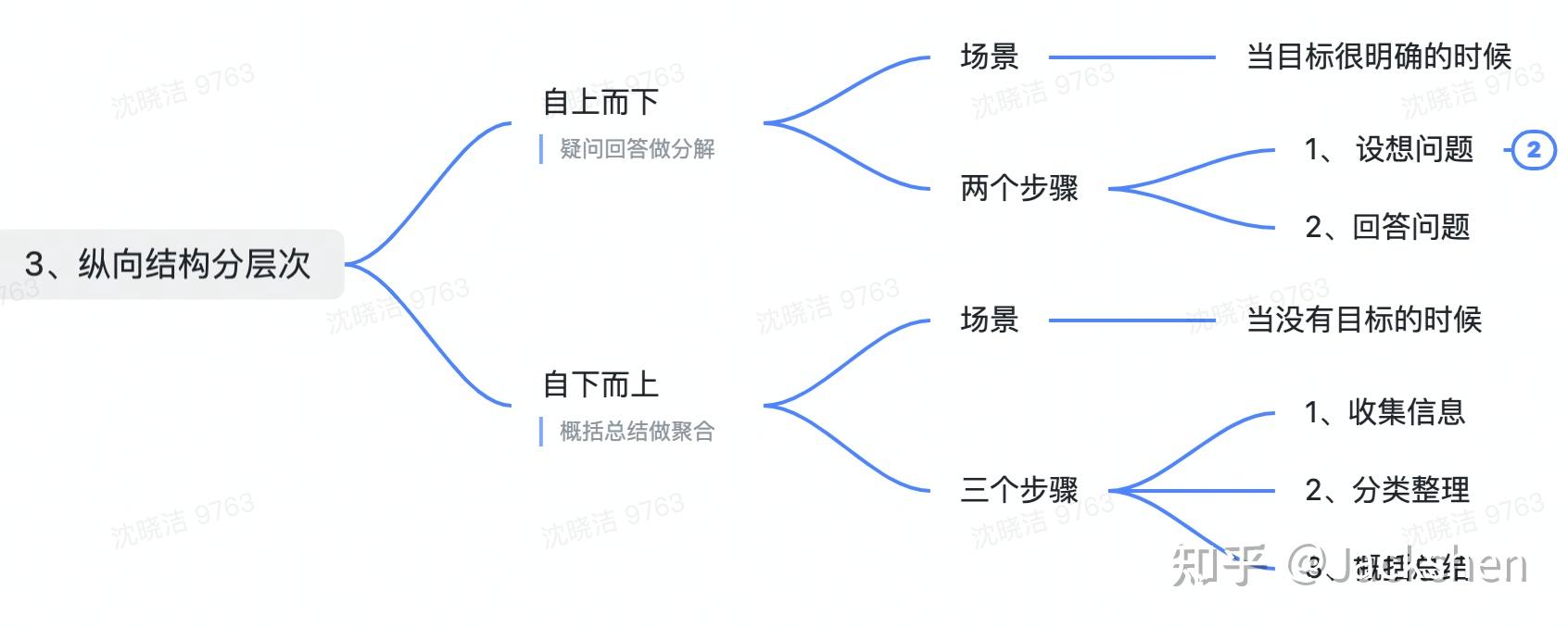 結構思考力高效表達的金字塔思維