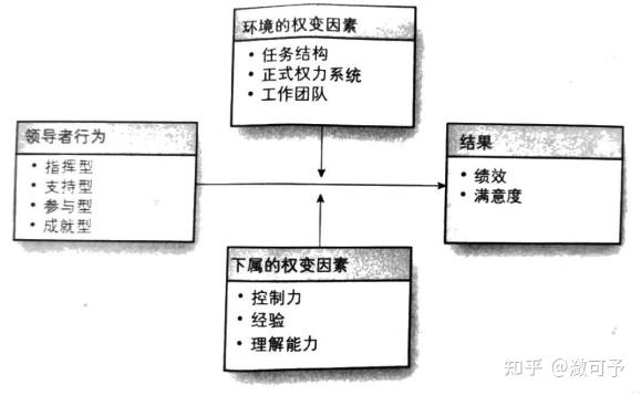 管理学笔记-第18章 领导理论 - 知乎