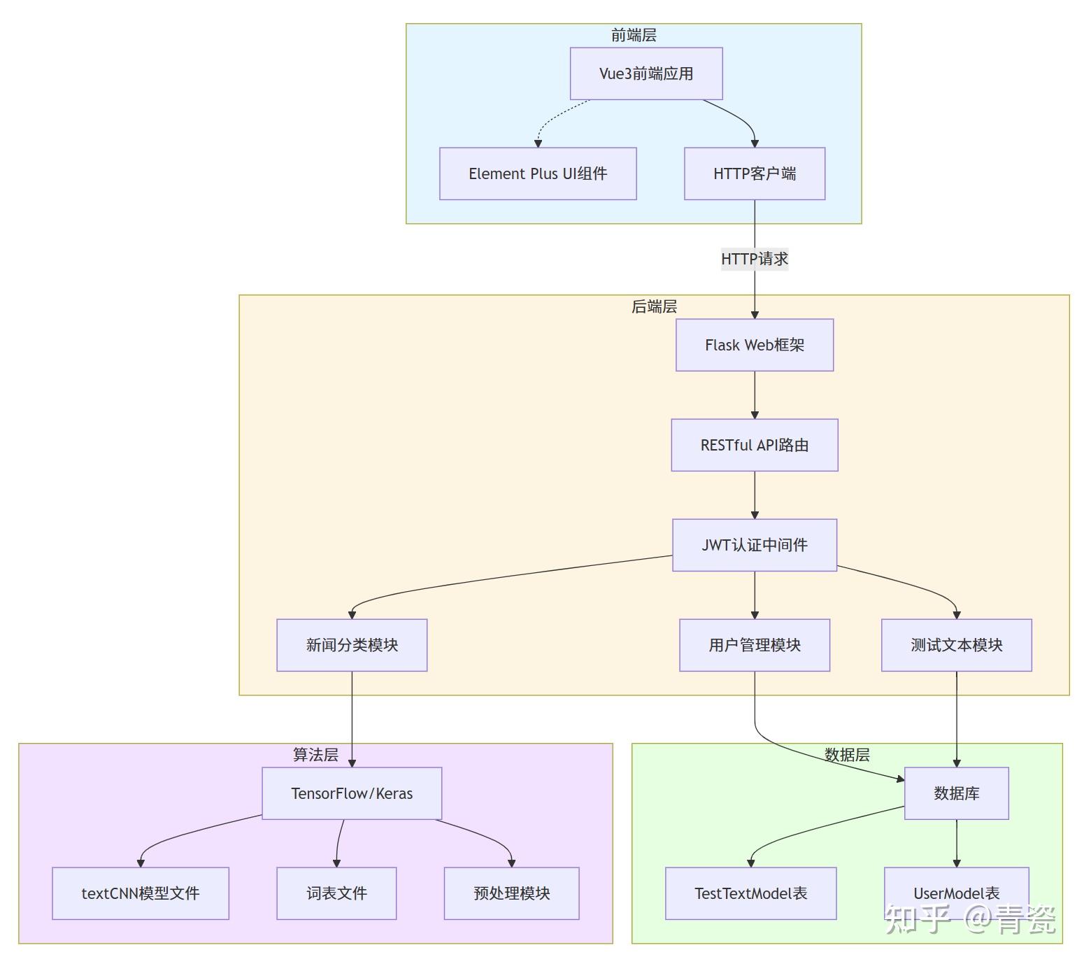 【新闻文本分类识别系统】Python+深度学习+textCNN算法+模型训练+TensorFlow+计算机毕设项目 - 知乎