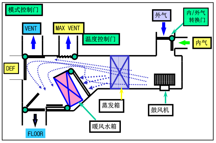 吸熱,冷凝放熱