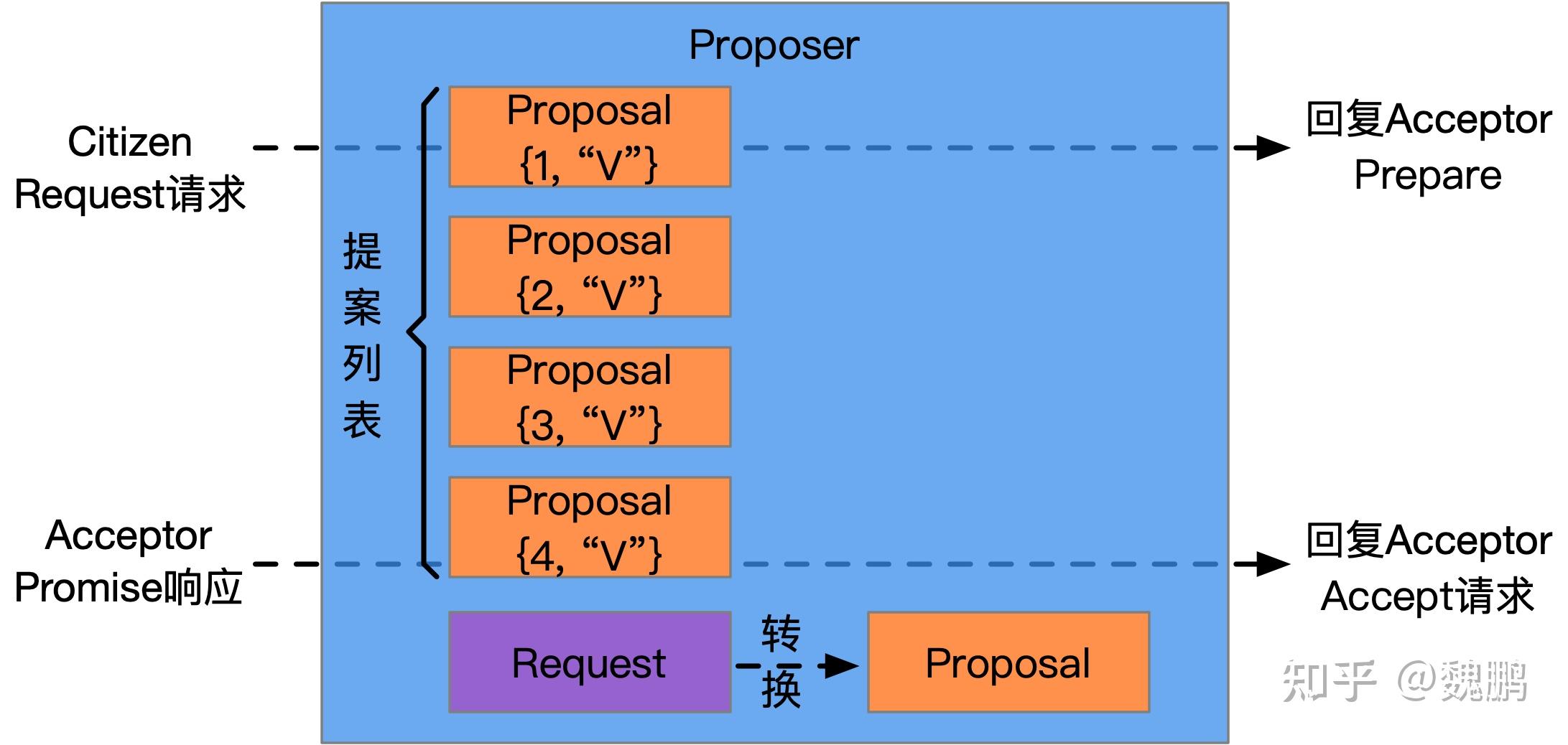 基础Paxos算法笔记(5/9) - 知乎