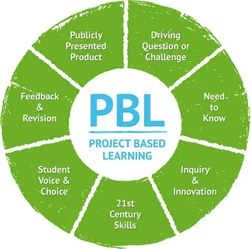 风靡全球的PBL项目式学习到底是什么?