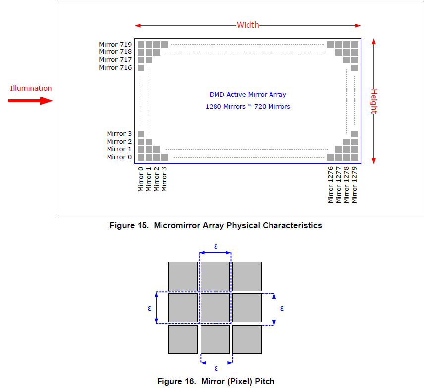 Dlp Array DLP3010LC和DLP4500的对比及如何选择? - 知乎