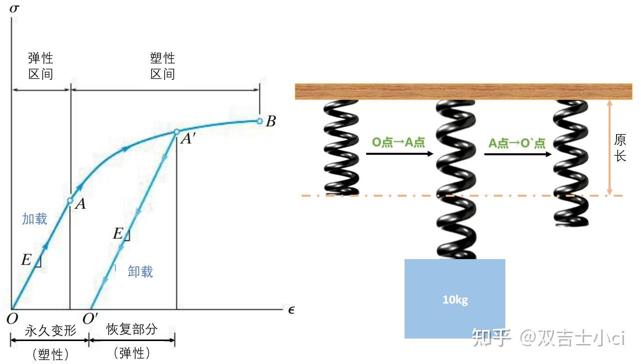 材力梳理：带你系统性地理解材料力学（1） - 知乎