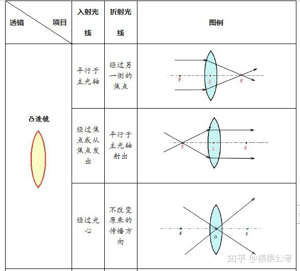 凸透镜内部折射光线图图片