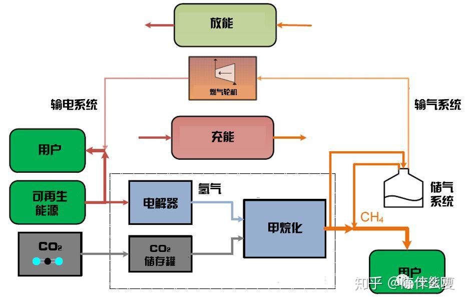 储能清洁能源消纳的利器p2x储能你了解吗