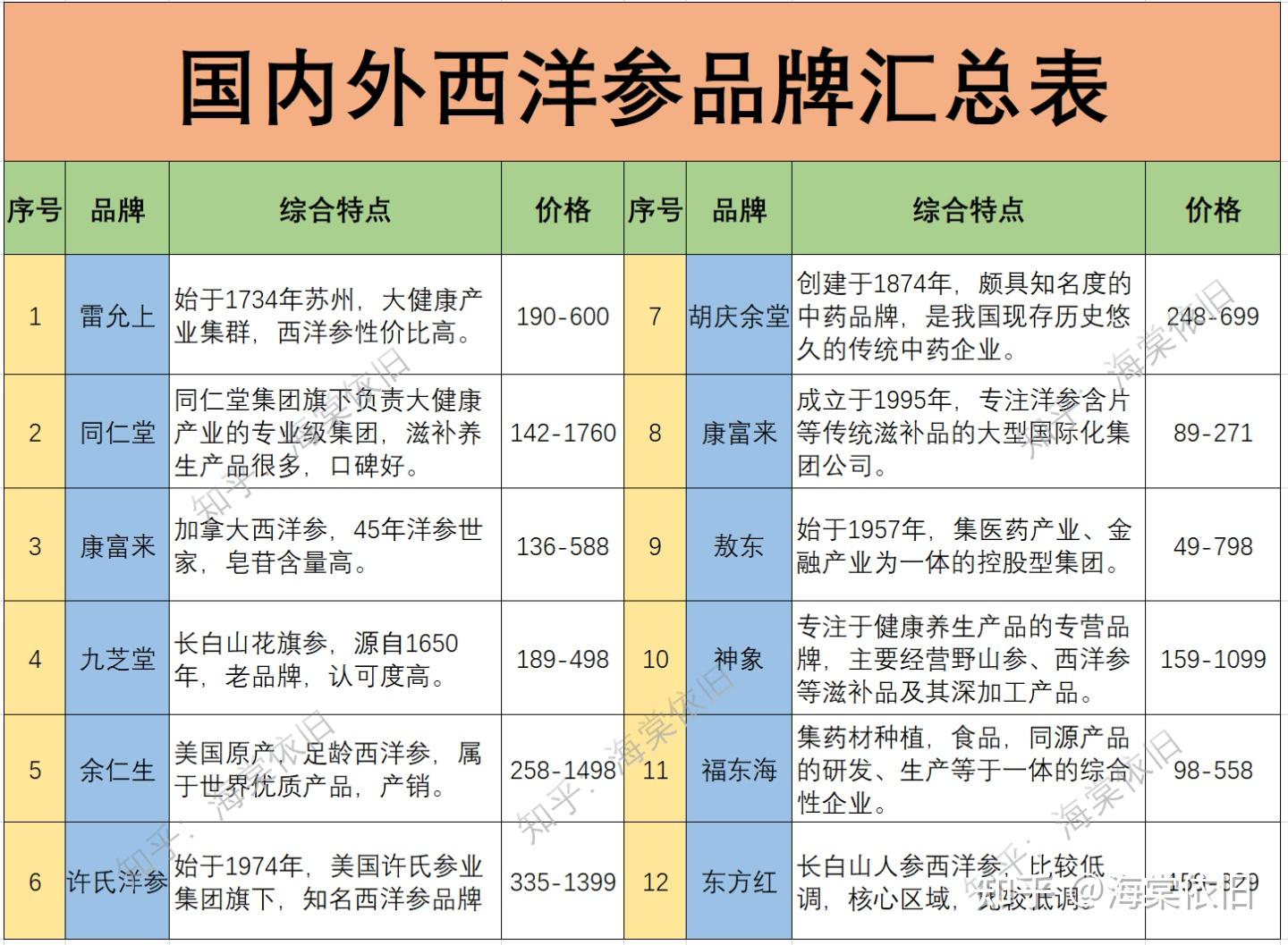 2023年西洋參品牌推薦:送禮|西洋參怎麼選,什麼牌子的西洋參好【精選