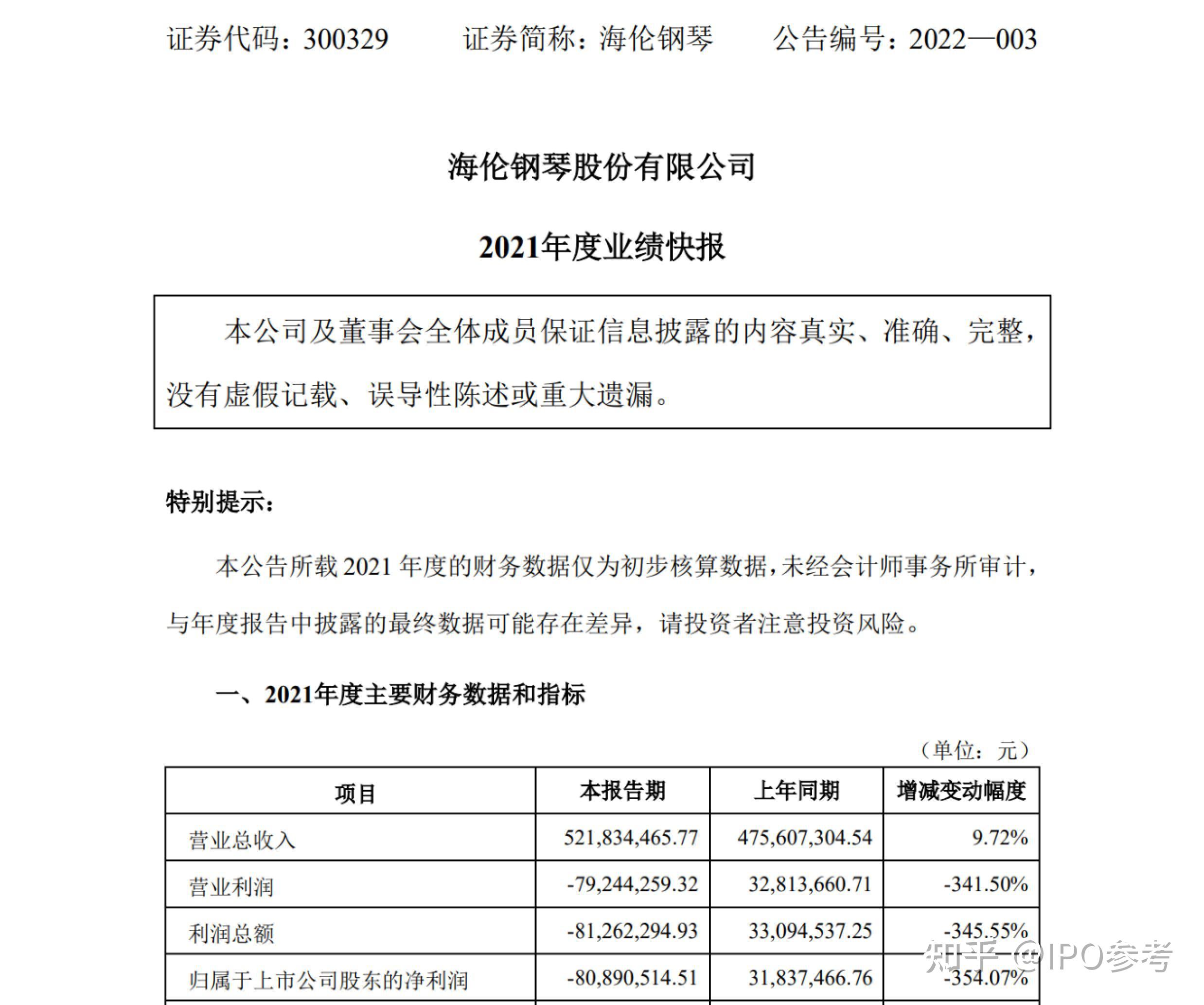 2月28日,海伦钢琴(300329.sz)发布业绩快报称,2021年实现营业收入5.