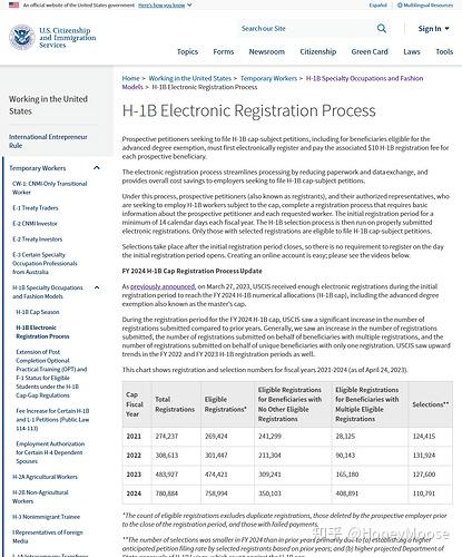 2024 财政年度的 H1-B 中签率创新低 - 知乎
