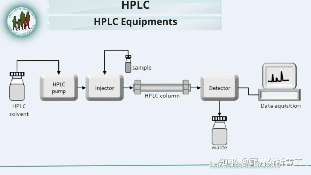 一文带你全面了解高效液相色谱(HPLC)技术及应用 - 知乎
