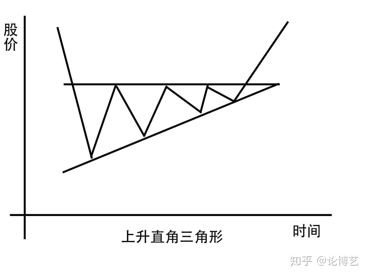K线之路{十五}：对称三角形*直角三角形* 矩形- 知乎