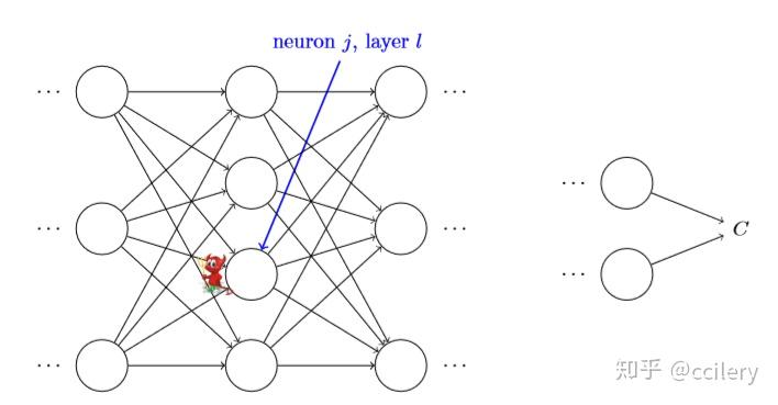 全连接神经网络中的前向传播和反向传播过程+