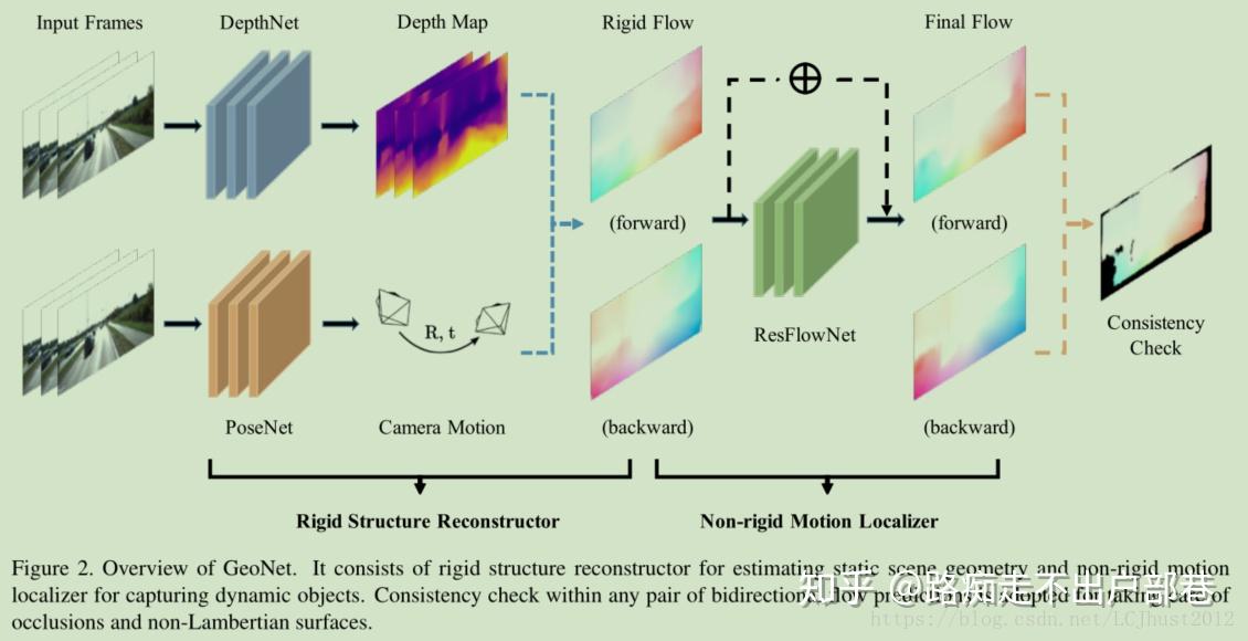 论文阅读笔记geonetunsupervisedlearningofdensedepthopticalflowand