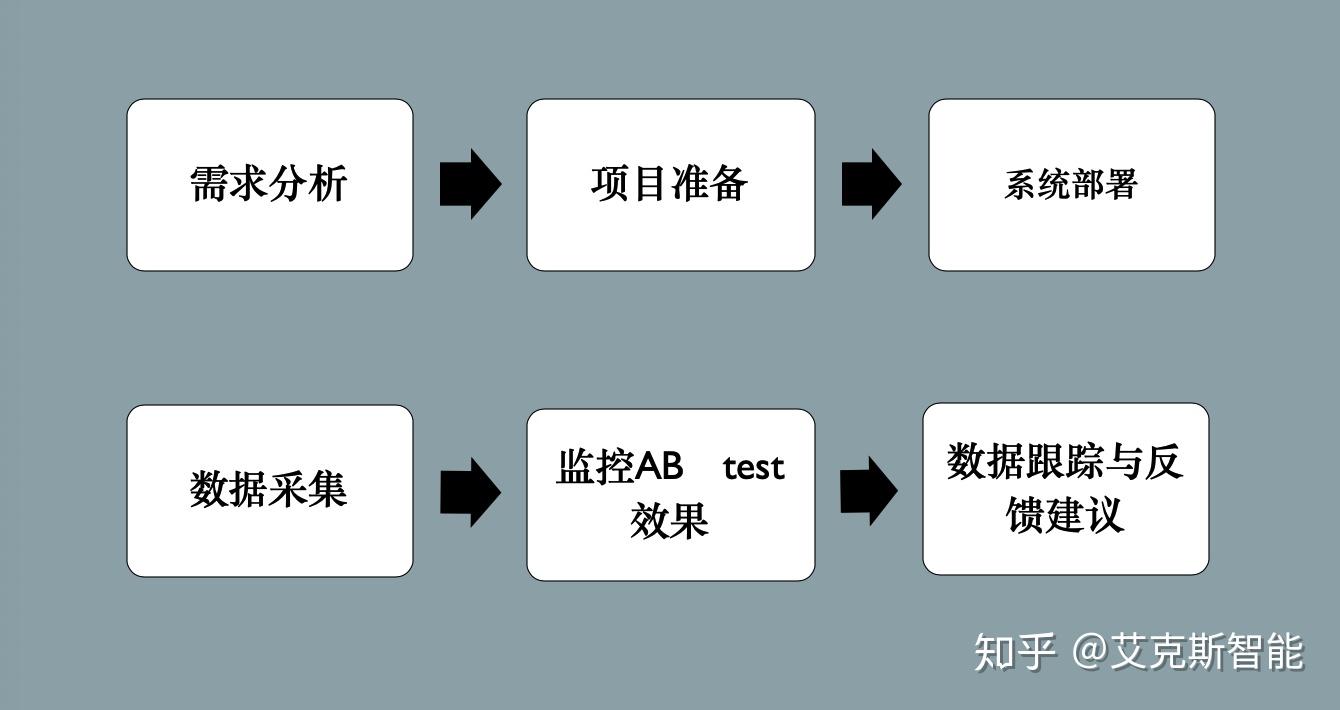 從上線到應用企業可以選擇哪些方法上線推薦系統