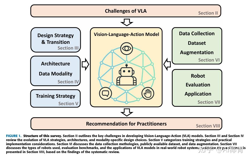 Vla Structure 10.9的一篇VLA综述 - 知乎