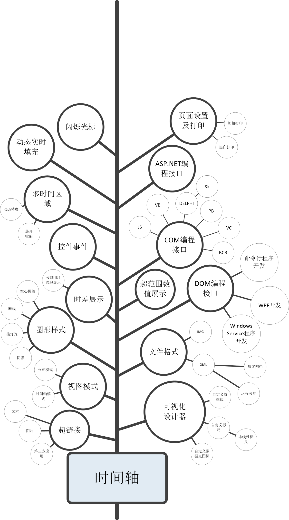 时间轴,也称为都昌医学集成视图控件,首先是一个体温单,但进行了革命
