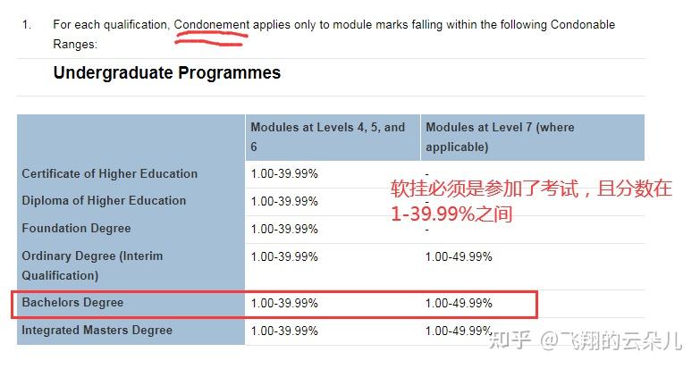 英国留学本科挂科可以软挂(condonement),补考(re-sits),提交ec