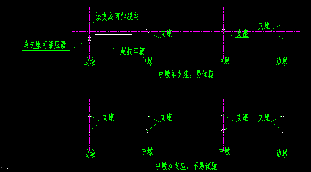 过程及结论如下:1,本桥为三跨连续梁,中支点为单支座,抗倾覆能力相对