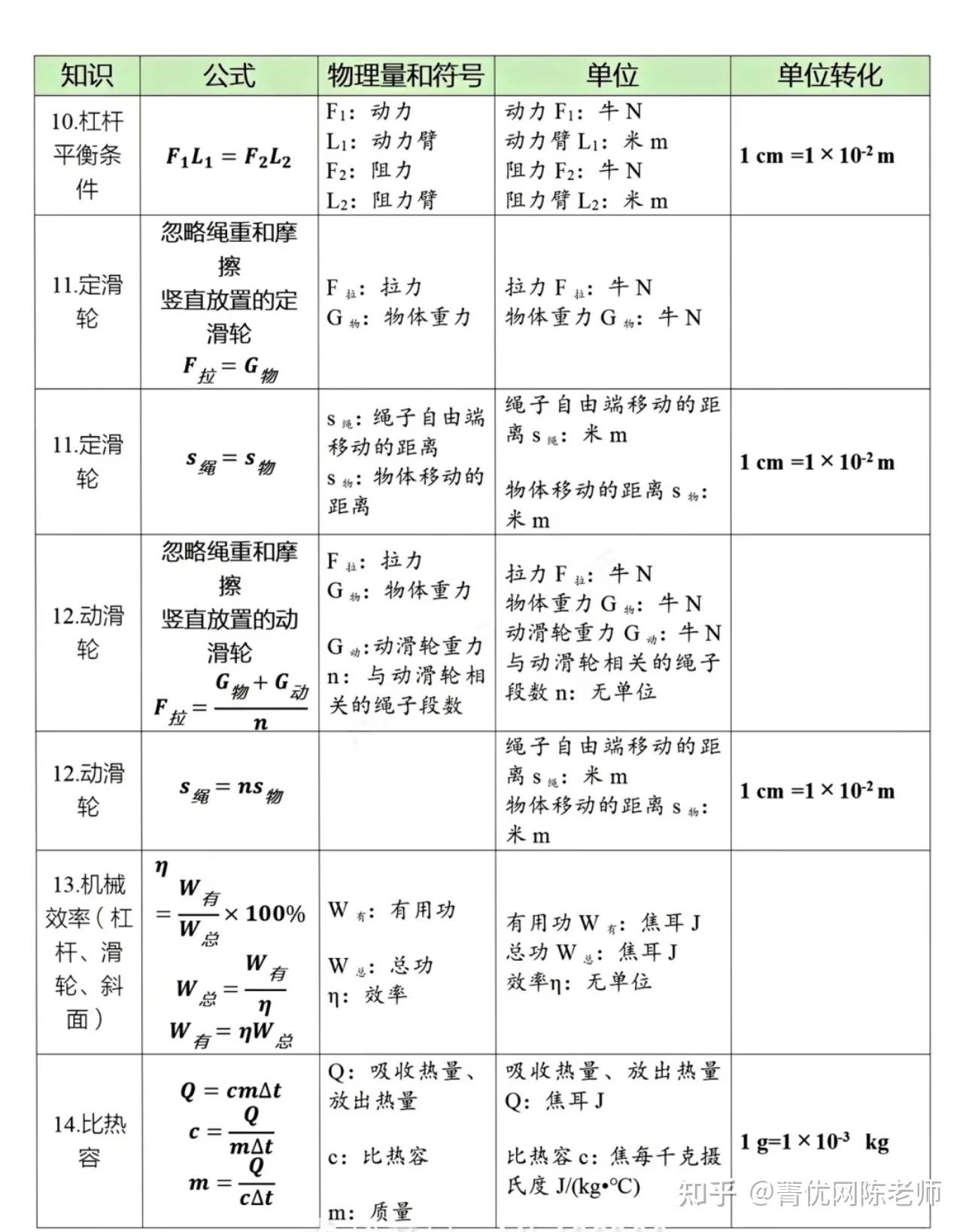 初中物理公式大全 - 知乎