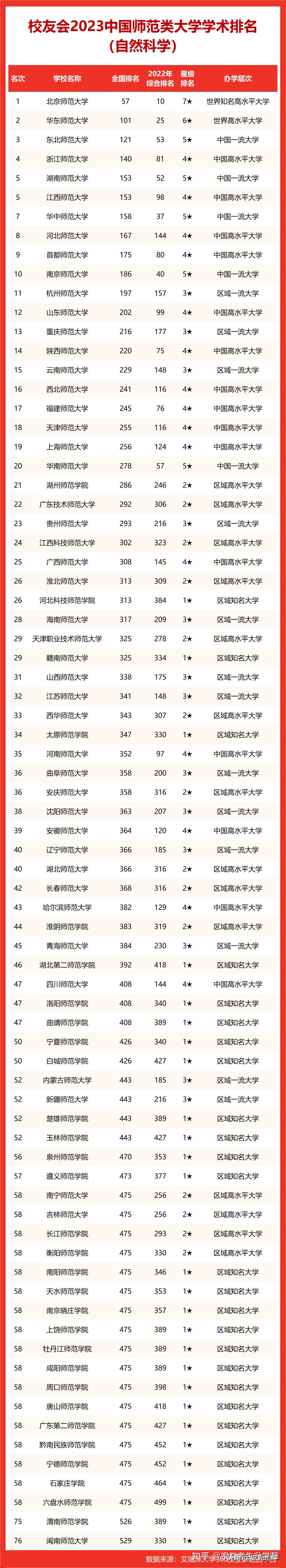 随着《软科2023年中国内地高校排行榜》隆重发布,全国高校2023年排名