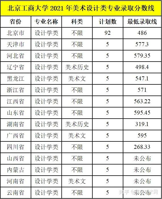 錄取統計北京工商大學2021年設計學類專業錄取分數線