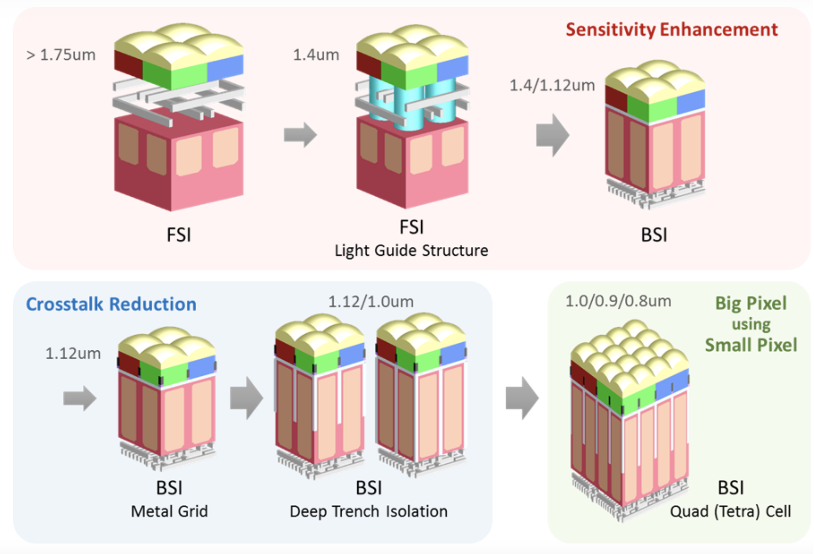 Pixel Size Image Sensor Pixel Size Image Sensor
