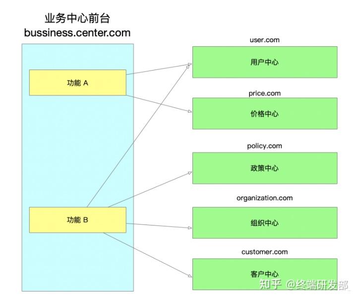 这是一篇由跨域问题引起的方案! 知乎