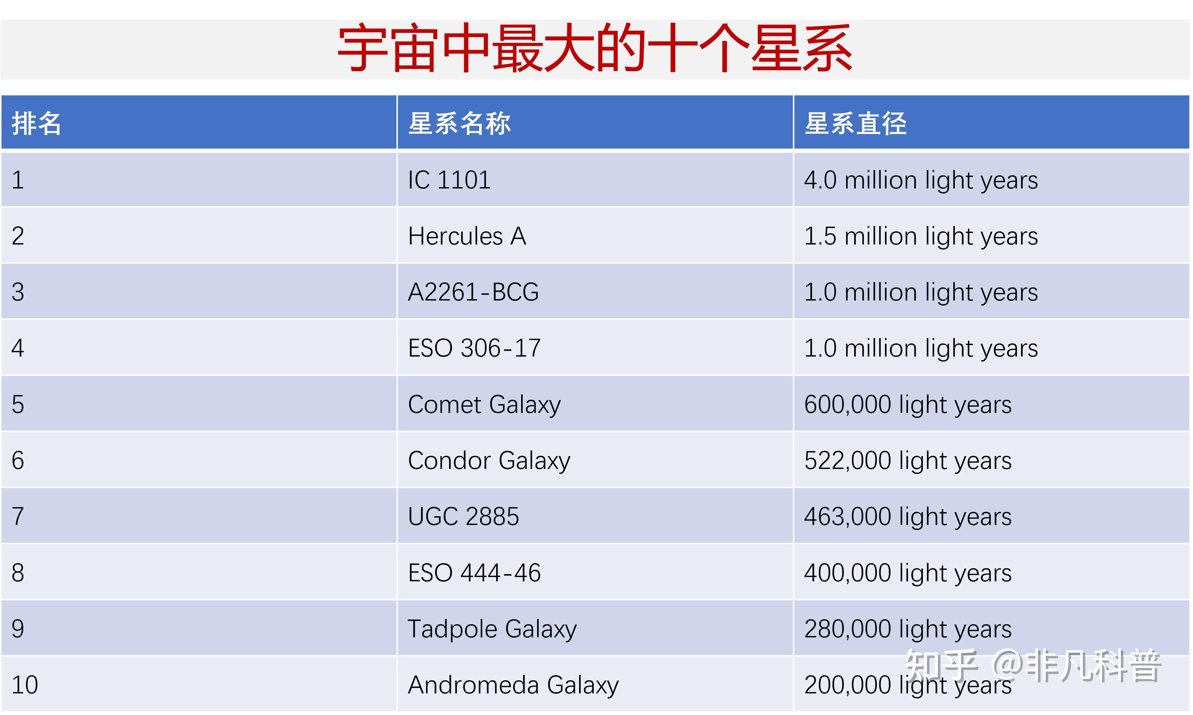 宇宙中已知的十大星系,最大的星系是多大? - 知乎