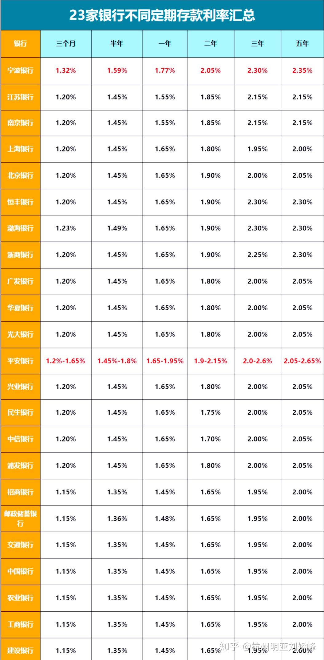 我们主要来看看挂牌的定期存款利率,是什么情况:活期我们就不看了,低