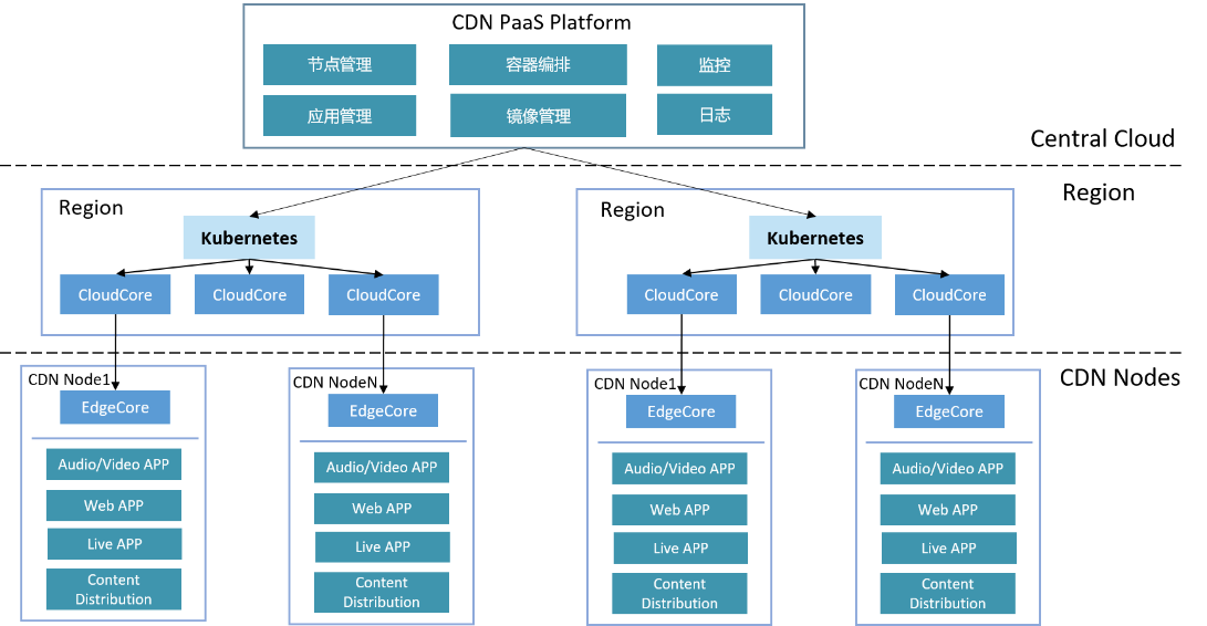 深度解讀KubeEdge架構設計與邊緣AI實踐探索