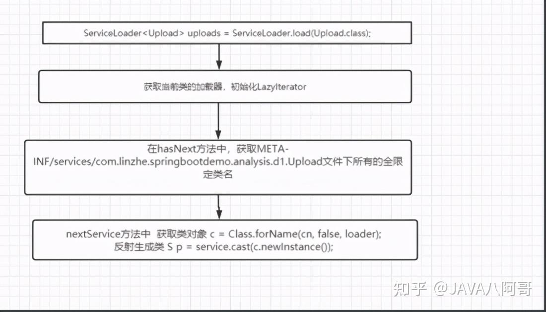 java Spi 与 Spring Factories Loader 知乎