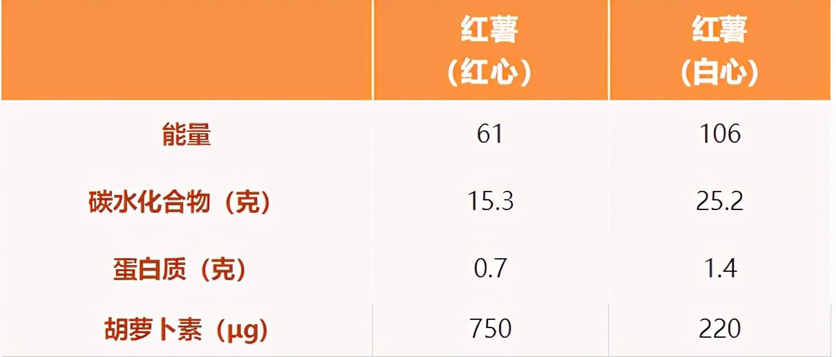 面对软糯香甜的红薯糖尿病人能不能吃