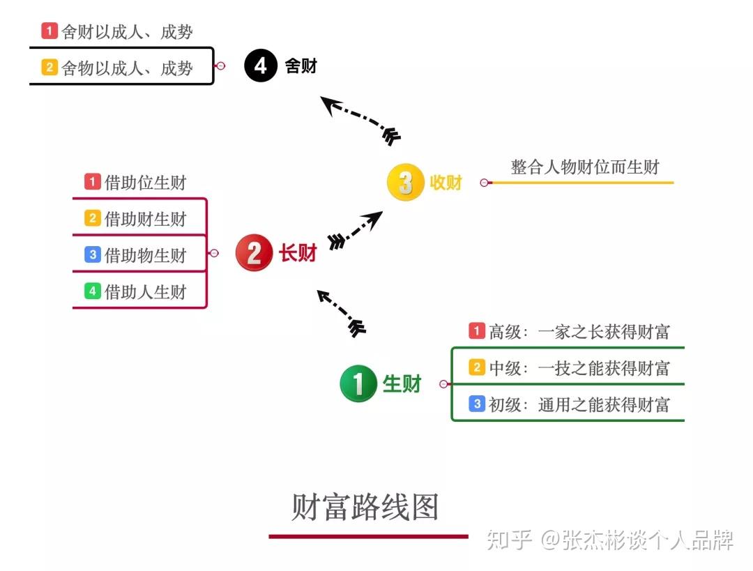 我们经常听说职业规划,但很多职业规划说白了,只是从一家月薪1万的