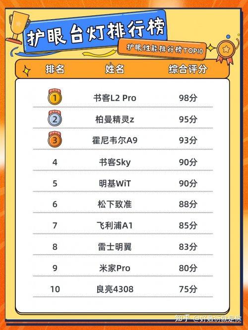 2026年学生护眼台灯排行榜:护眼界天花板的学生台灯十大牌子推荐! - 知乎