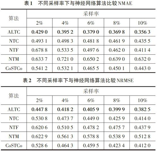 电子学报》文章精选]面向大规模网络测量的数据恢复算法：基于关联学习的张量填充 - 知乎