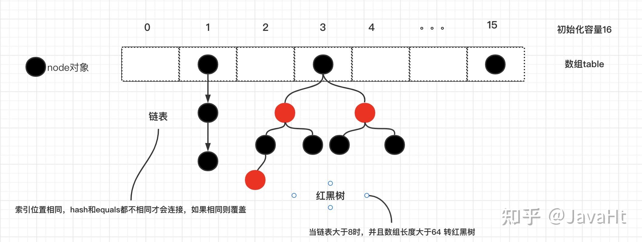 详解HashMap 知乎