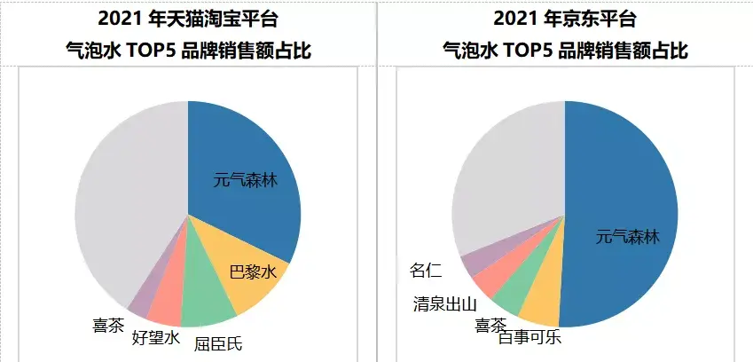 2021年天猫淘宝平台气泡水市场中元气森林销售额占比超三成,远超第二