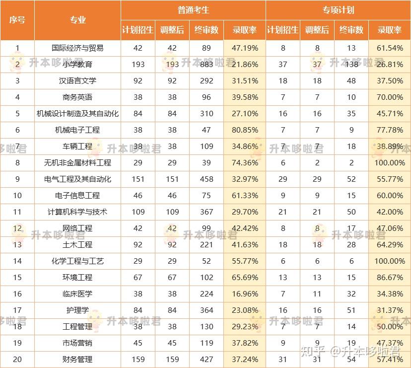 院校盤點湖北理工學院2022專升本數據盤點