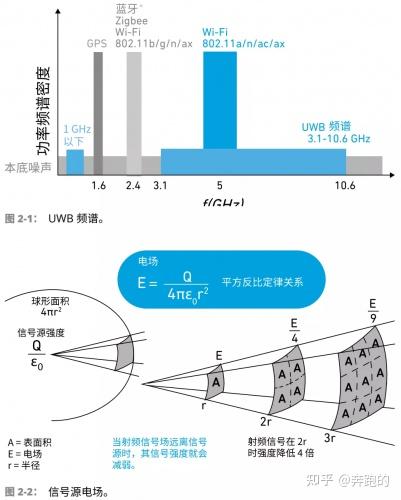 UWB技术的工作原理深度解析 - 知乎