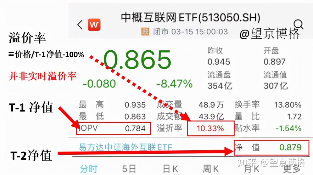 注意！中概ETF溢价20%！溢价都是泡沫……（附溢价率计算方法） - 知乎