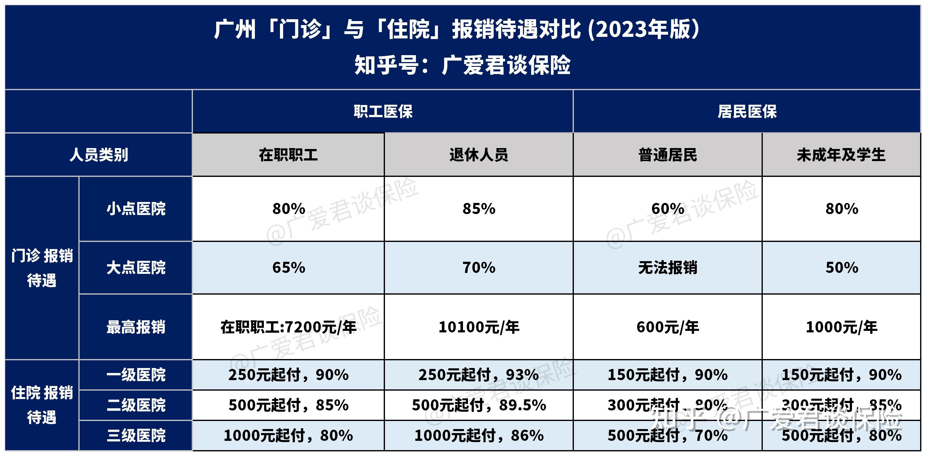 你不懂的医保问题都在这(以广州为例)