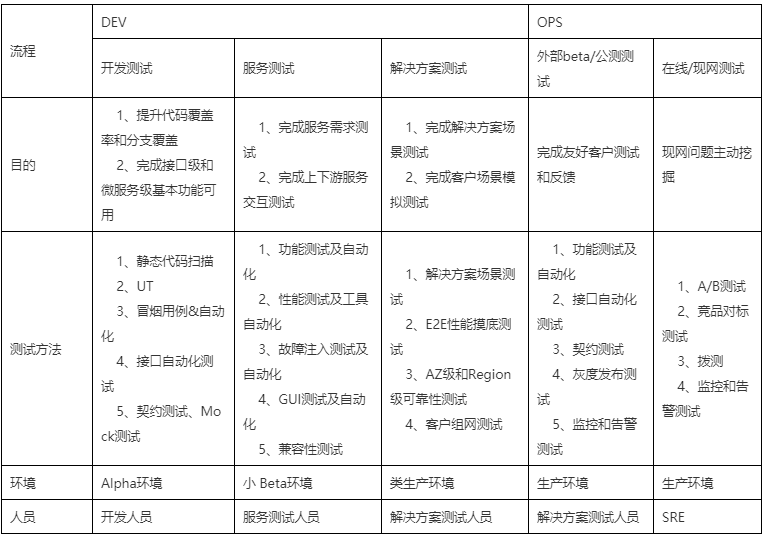 测试攻城狮必备技能点!一文带你解读DevOps下的测试技术